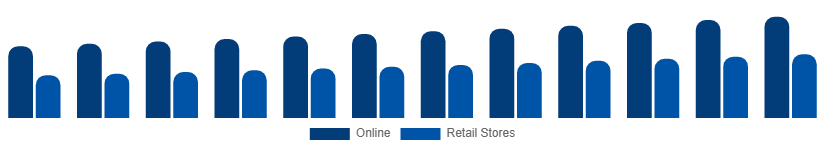 Taiwan Casual Wear Market Distribution 2025-2033