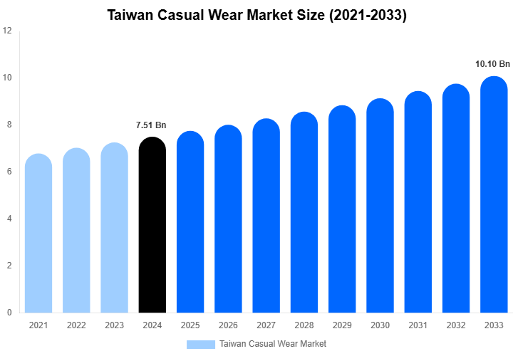 Taiwan Casual Wear Market Size & Share Report By 2033