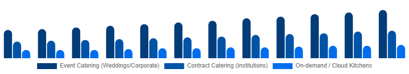 Taiwan Catering Services Market Service Type 2025-2033