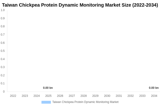 Taiwan Chickpea Protein Dynamic Monitoring Market Size, Share Report By 2034