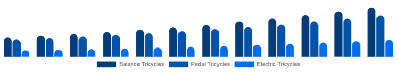 Taiwan Children Tricycle Market Product Type 2025-2033