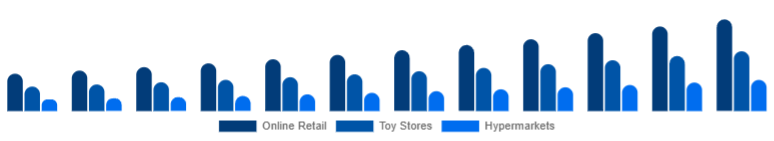 Taiwan Children Tricycle Market Sales Channel 2025-2033