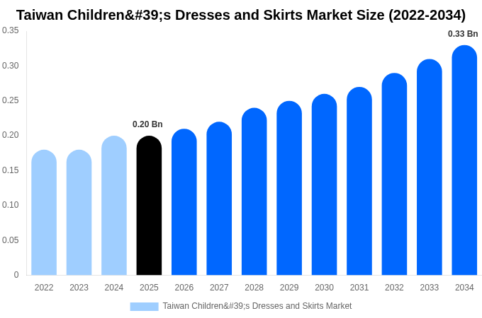 Taiwan Children's Dresses and Skirts Market Size, Share & Growth Report By [2034]