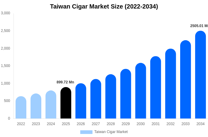 Taiwan Cigar Market Size, Share & Growth Report By [2034]