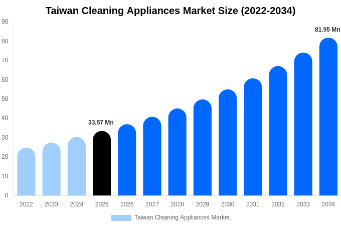 Taiwan Cleaning Appliances Market Size, Share Report By 2034