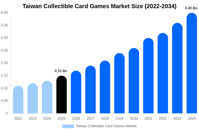 台湾 トレーディングカードゲーム市場 市場規模とシェアレポート 2034年まで
