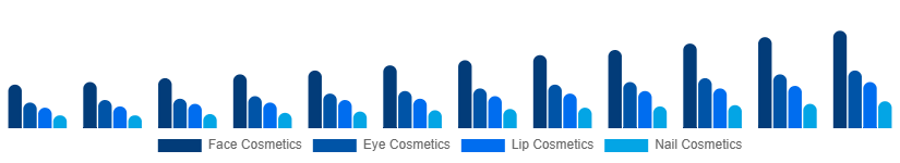 Taiwan Color Cosmetics Market Product Type 2025-2033