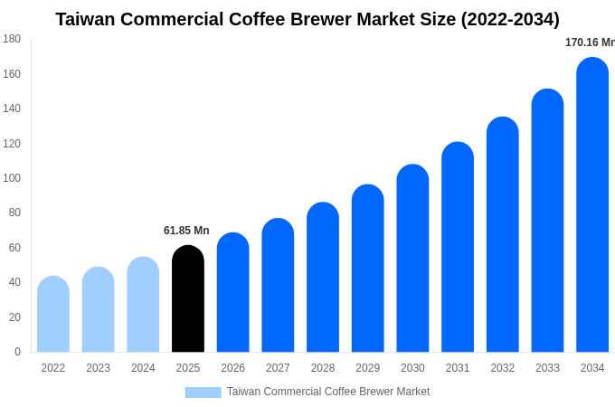 Taiwan Commercial Coffee Brewer Market Size, Share & Growth Analysis By [2034]