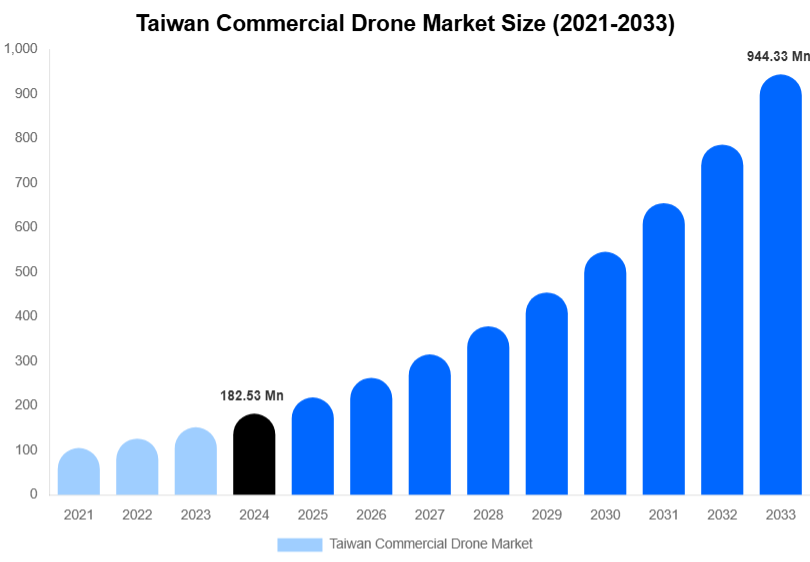 Taiwan Commercial Drone Market Size & Share Report By 2033