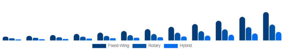 Taiwan Commercial Drone Market Type 2025-2033