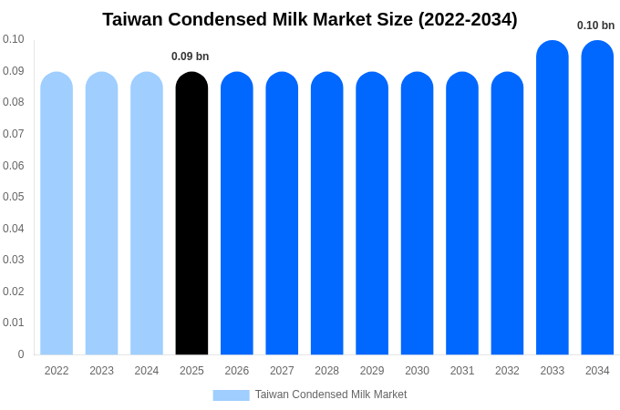 台湾 加糖練乳市場 市場規模・シェアレポート 2034年まで
