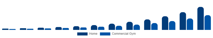 Taiwan Connected Gym Equipment Market End User 2025-2033