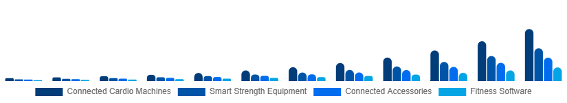 Taiwan Connected Gym Equipment Market Product Type 2025-2033