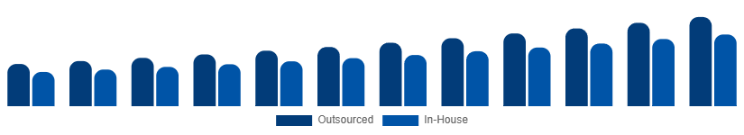 Taiwan Contract Cleaning Services Market Service Model 2025-2033