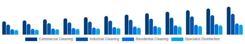 Taiwan Contract Cleaning Services Market Service Type 2025-2033