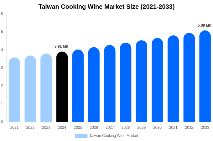 Taiwan Cooking Wine Market Size, Share & Trends Report By 2033