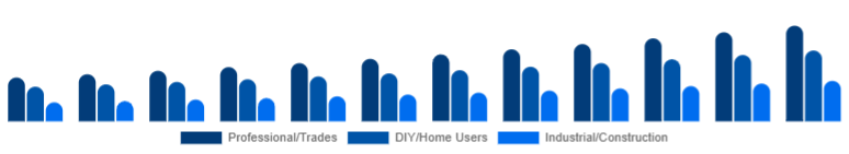 Taiwan Cordless Power Tools Market End-user 2025-2033