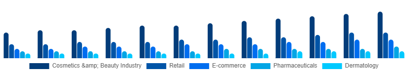 Taiwan Cosmetic CDMO and CMO Market Application 2025-2033