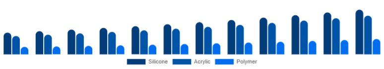 Taiwan Cosmetic Prosthetics Market Material 2025-2033