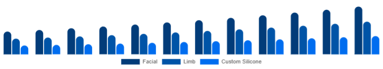 Taiwan Cosmetic Prosthetics Market Type 2025-2033