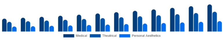 Taiwan Cosmetic Prosthetics Market User 2025-2033