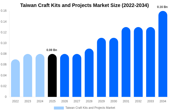 Taiwan Craft Kits and Projects Market Size, Trends & Forecast Analysis (2026-2034)