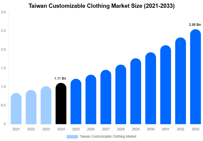 Taiwan Customizable Clothing Market Size, Trends & Forecast Analysis (2025-2033)