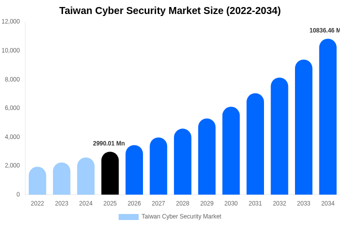 Taiwan Cyber Security Market Size Report By 2034