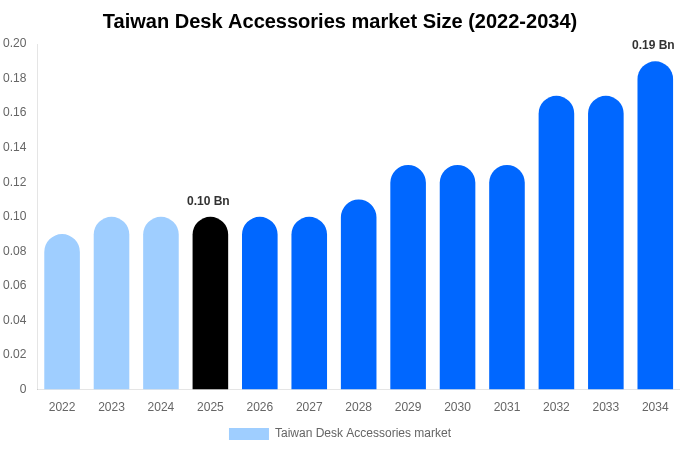 Taiwan Desk Accessories market Size, Share & Growth Report By [2034]