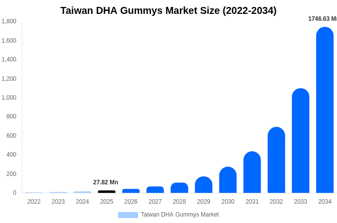 台湾 DHAグミ市場 市場規模レポート 2034年まで