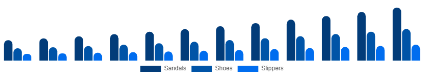 Taiwan Diabetic Footwear Market Product Type 2025-2033