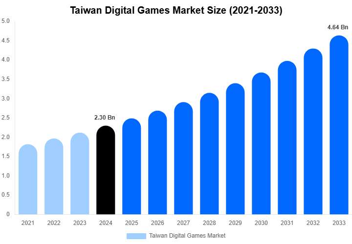 Taiwan Digital Games Market Size Report By 2033