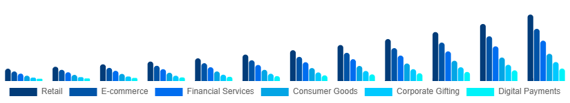 Taiwan Digital Gift Cards Market Application 2025-2033