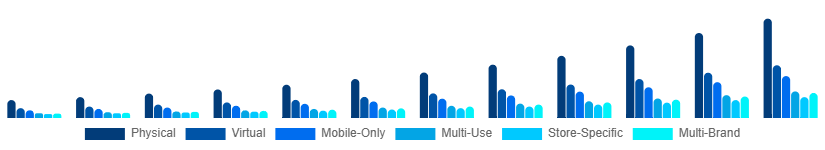 Taiwan Digital Gift Cards Market Type 2025-2033