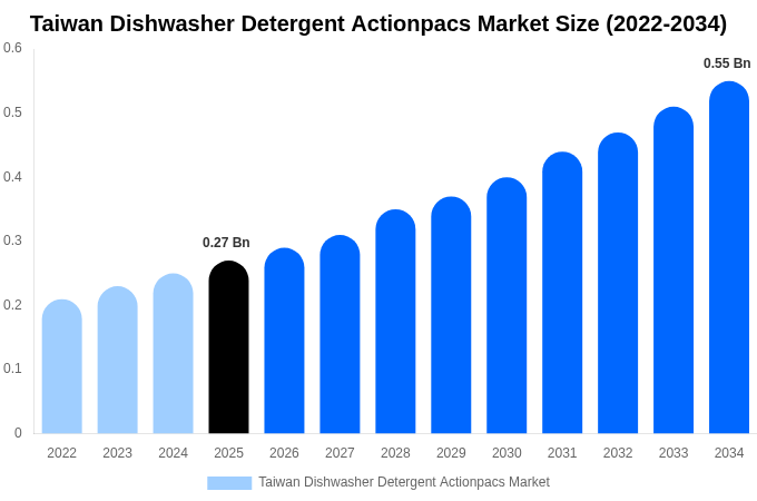 Taiwan Dishwasher Detergent Actionpacs Market Size, Trends & Forecast Analysis (2026-2034)
