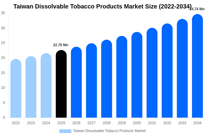 Taiwan Dissolvable Tobacco Products Market Size Report By 2034