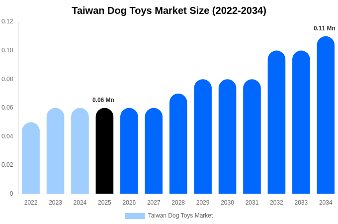 Taiwan Dog Toys Market Size, Share Report By 2034
