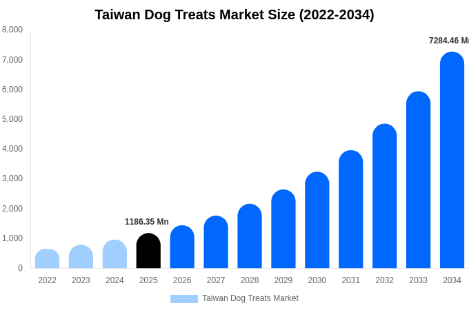 Taiwan Dog Treats Market Size & Share Report By 2034