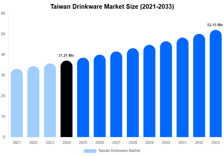 Taiwan Drinkware Market Size, Share & Growth Analysis By [2033]
