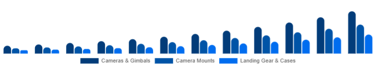 Taiwan Drone Accessories Market Payload & Protection 2025-2033