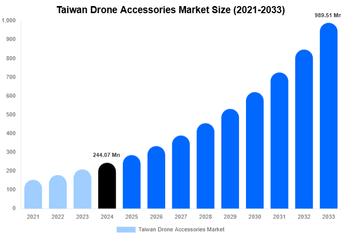 Taiwan Drone Accessories Market Size Report By 2033