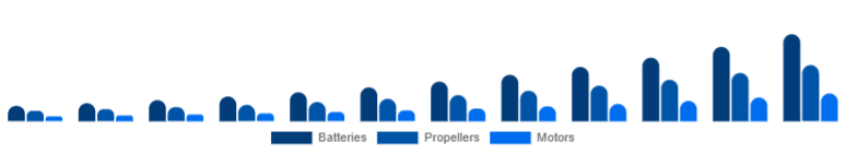 Taiwan Drone Accessories Market Power & Propulsion 2025-2033