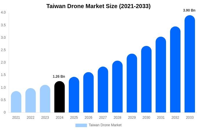 Taiwan Drone Market Size, Share & Growth Report By 2033