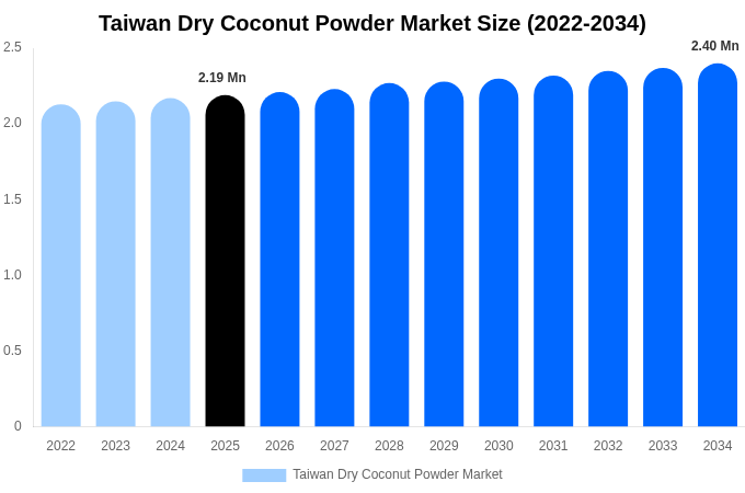 Taiwan Dry Coconut Powder Market Size, Share & Growth Report By 2034