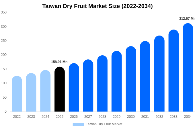 Taiwan Dry Fruit Market Size, Share & Growth Report By 2034