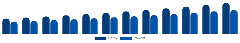 Taiwan Dry Shampoo Market Form 2025-2033