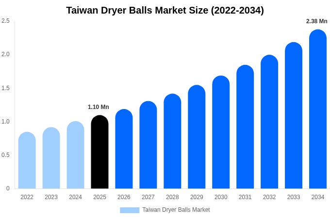 Taiwan Dryer Balls Market Size, Share Report By 2034