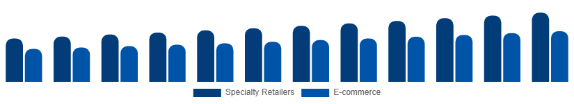 Taiwan DSLR Cameras Market Channel 2025-2033