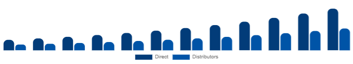 Taiwan DTG Printer Market Distribution 2025-2033