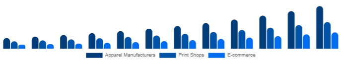 Taiwan DTG Printer Market End-use 2025-2033